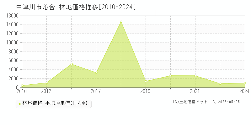 中津川市落合の林地取引事例推移グラフ 