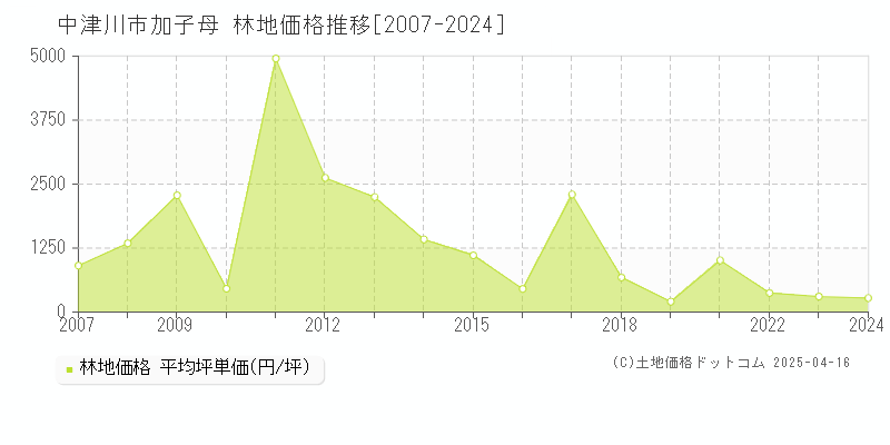 中津川市加子母の林地価格推移グラフ 