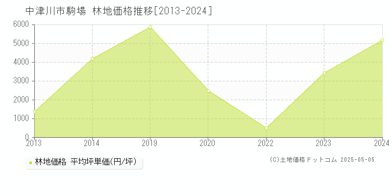 駒場(中津川市)の林地価格推移グラフ(坪単価)[2013-2024年]