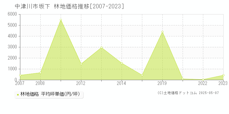 坂下(中津川市)の林地価格推移グラフ(坪単価)[2007-2023年]