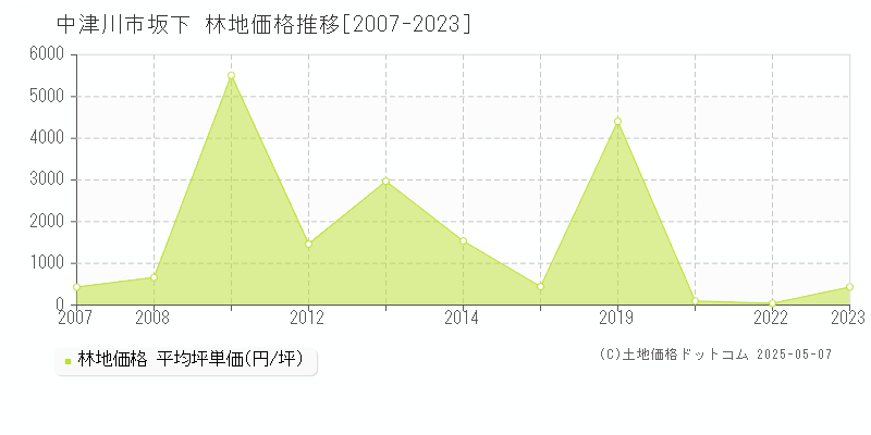 中津川市坂下の林地取引事例推移グラフ 