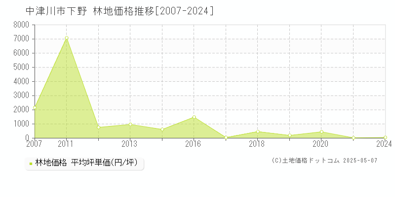 下野(中津川市)の林地価格推移グラフ(坪単価)[2007-2024年]