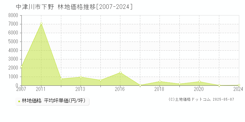 中津川市下野の林地価格推移グラフ 