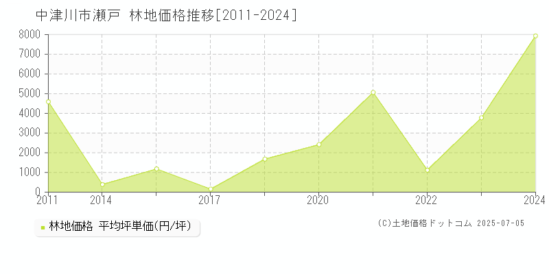 瀬戸(中津川市)の林地価格推移グラフ(坪単価)[2011-2024年]