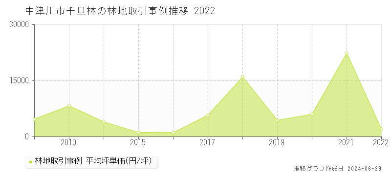 中津川市千旦林の林地取引事例推移グラフ 