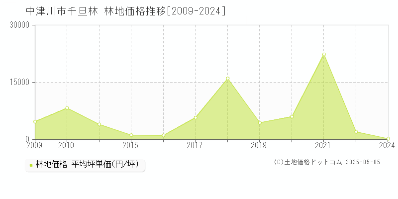 千旦林(中津川市)の林地価格推移グラフ(坪単価)[2009-2024年]
