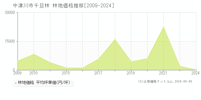 中津川市千旦林の林地取引事例推移グラフ 