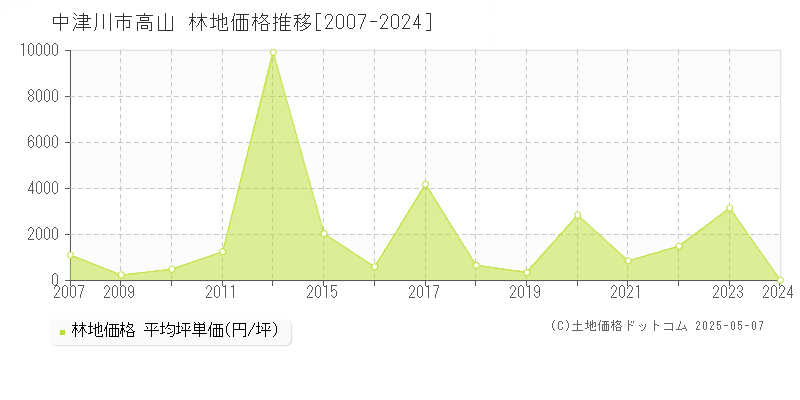 高山(中津川市)の林地価格推移グラフ(坪単価)[2007-2024年]