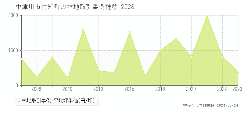 中津川市付知町の林地価格推移グラフ 
