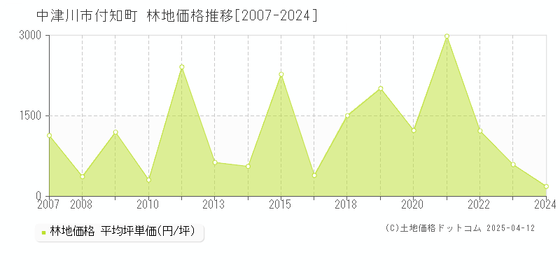 中津川市付知町の林地価格推移グラフ 