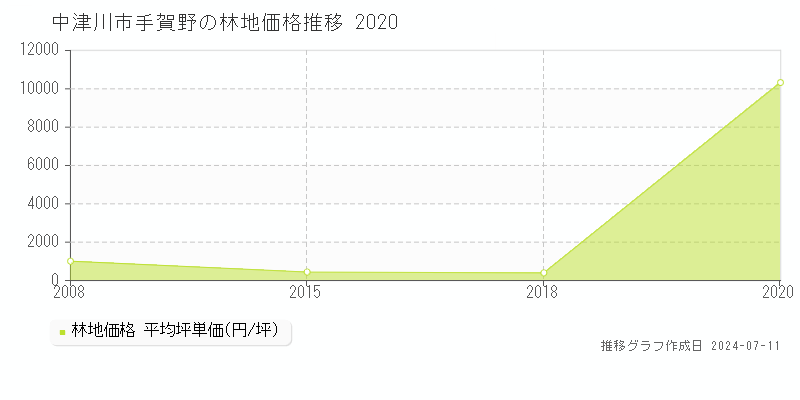 中津川市手賀野の林地価格推移グラフ 