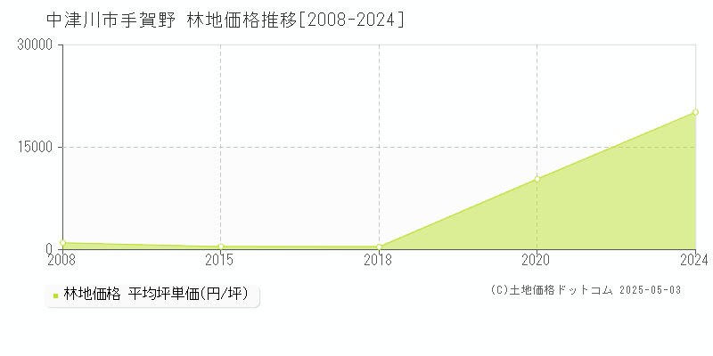 手賀野(中津川市)の林地価格推移グラフ(坪単価)[2008-2024年]