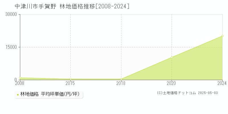 中津川市手賀野の林地価格推移グラフ 