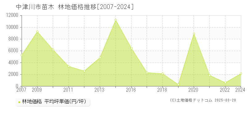 苗木(中津川市)の林地価格推移グラフ(坪単価)[2007-2024年]