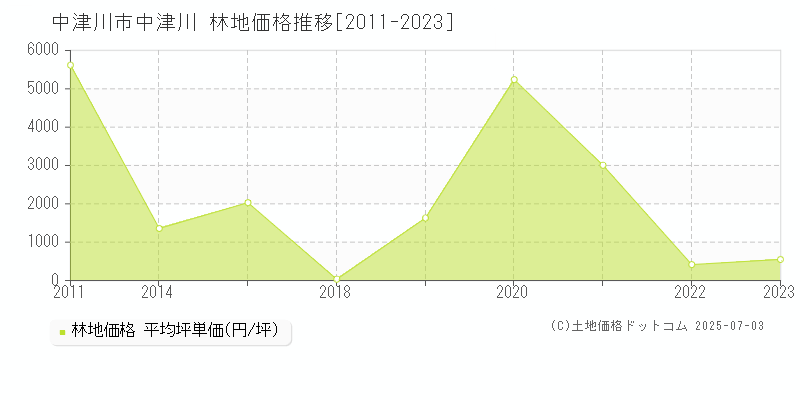 中津川(中津川市)の林地価格推移グラフ(坪単価)[2011-2023年]