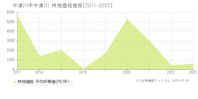 中津川市中津川の林地取引事例推移グラフ 