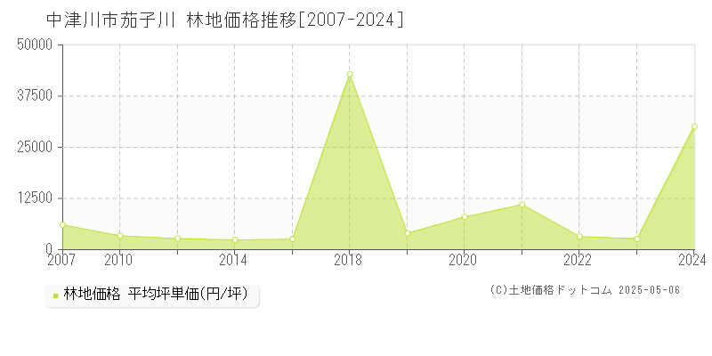 茄子川(中津川市)の林地価格推移グラフ(坪単価)[2007-2024年]