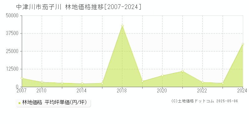 中津川市茄子川の林地価格推移グラフ 