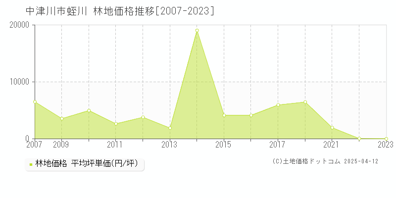 中津川市蛭川の林地取引事例推移グラフ 