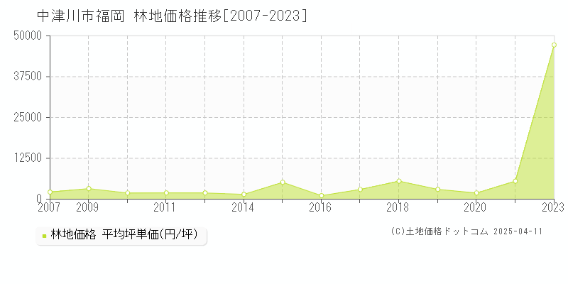 中津川市福岡の林地取引事例推移グラフ 