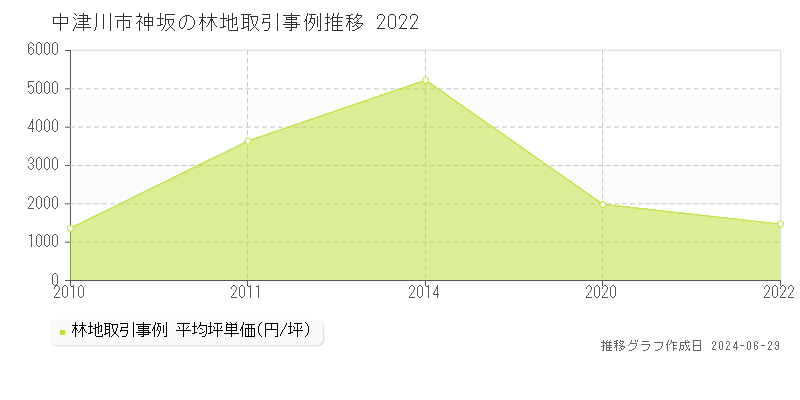 中津川市神坂の林地取引事例推移グラフ 