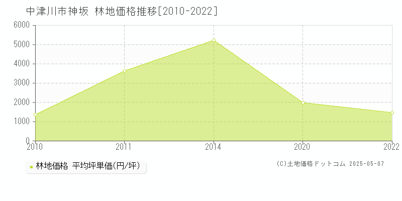 中津川市神坂の林地取引事例推移グラフ 