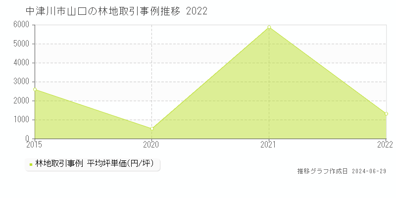 中津川市山口の林地取引事例推移グラフ 