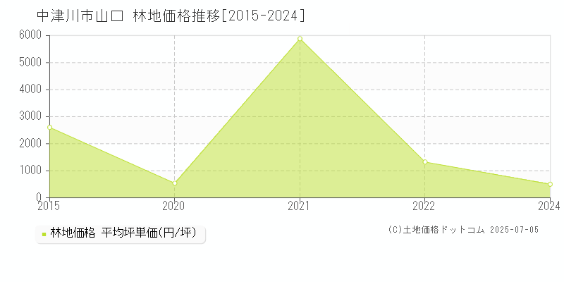 山口(中津川市)の林地価格推移グラフ(坪単価)[2015-2024年]