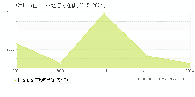 中津川市山口の林地取引事例推移グラフ 