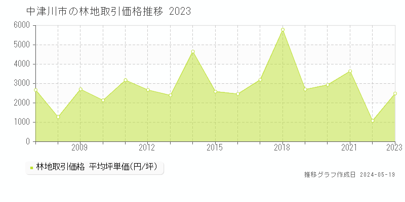 中津川市全域の林地価格推移グラフ 