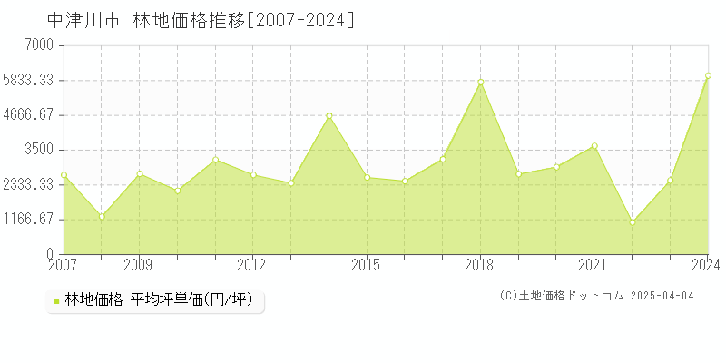 中津川市全域の林地価格推移グラフ 