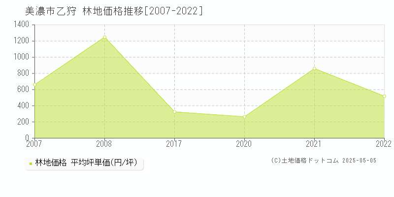 乙狩(美濃市)の林地価格推移グラフ(坪単価)[2007-2022年]