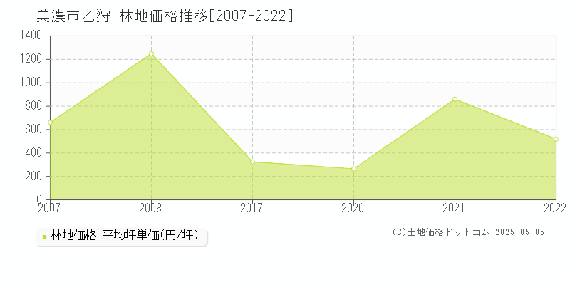 美濃市乙狩の林地取引事例推移グラフ 