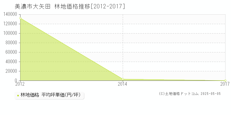 美濃市大矢田の林地価格推移グラフ 