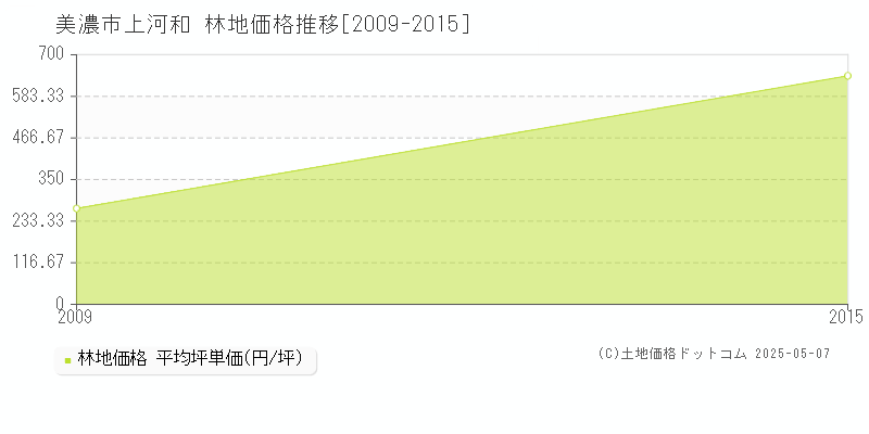 上河和(美濃市)の林地価格推移グラフ(坪単価)[2009-2015年]