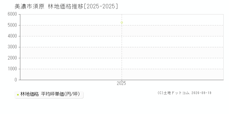 美濃市須原の林地価格推移グラフ(坪単価)[2025-2025年]