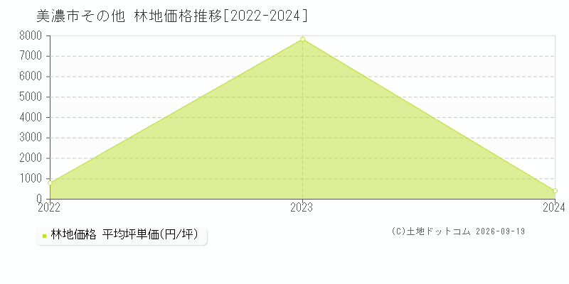 美濃市その他の林地価格推移グラフ(坪単価)[2022-2024年]