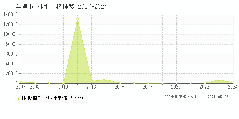 美濃市(岐阜県)の林地価格推移グラフ(坪単価)[2007-2024年]