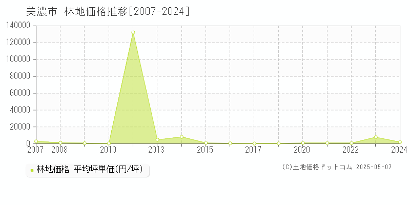 美濃市の林地取引事例推移グラフ 