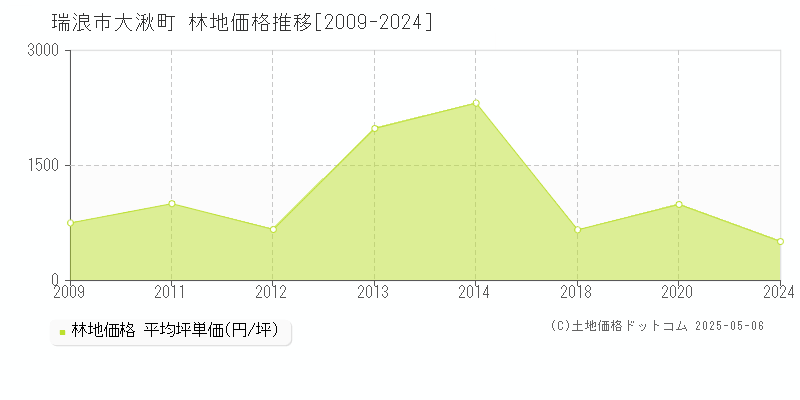 大湫町(瑞浪市)の林地価格推移グラフ(坪単価)[2009-2024年]