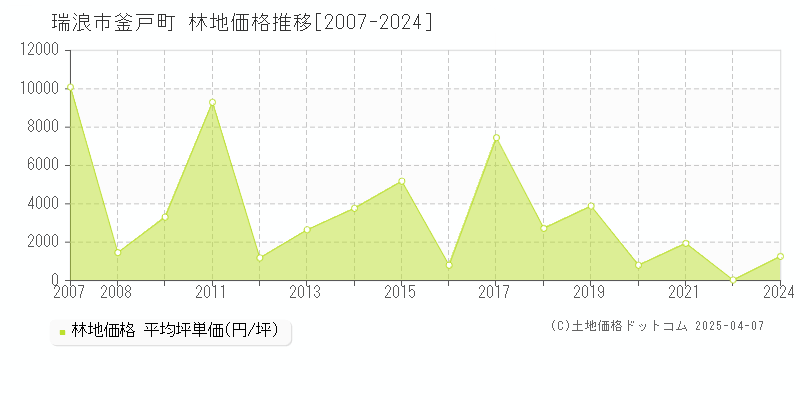 瑞浪市釜戸町の林地価格推移グラフ 