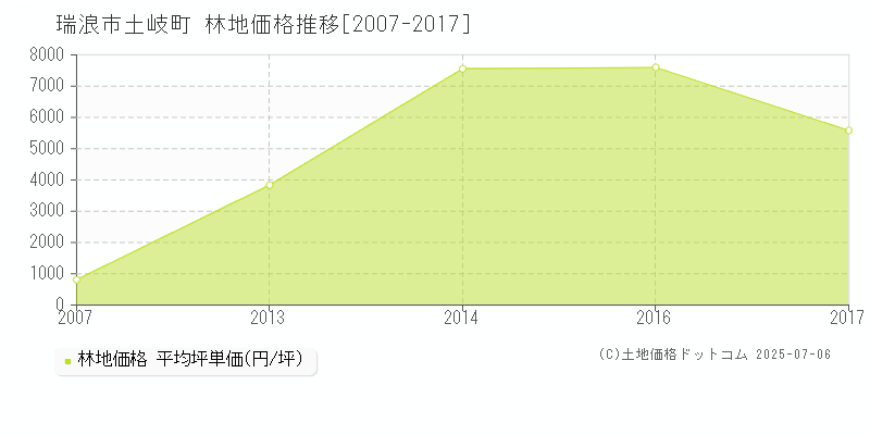 土岐町(瑞浪市)の林地価格推移グラフ(坪単価)[2007-2017年]