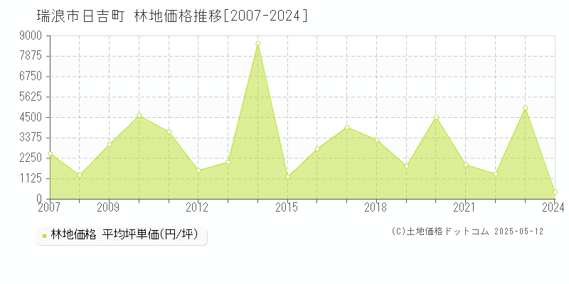 日吉町(瑞浪市)の林地価格推移グラフ(坪単価)