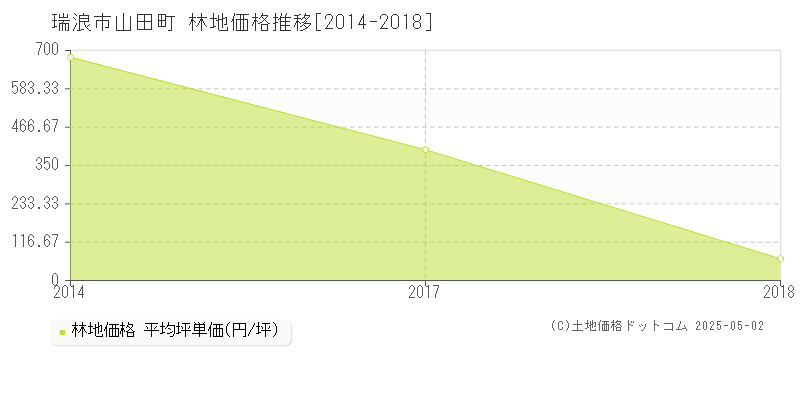 山田町(瑞浪市)の林地価格推移グラフ(坪単価)[2014-2018年]