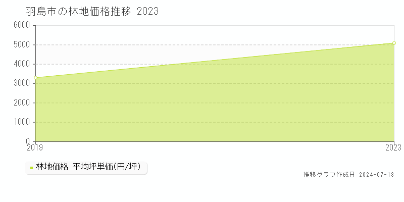 羽島市全域の林地価格推移グラフ 