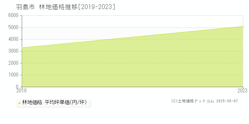 羽島市(岐阜県)の林地価格推移グラフ(坪単価)[2019-2023年]