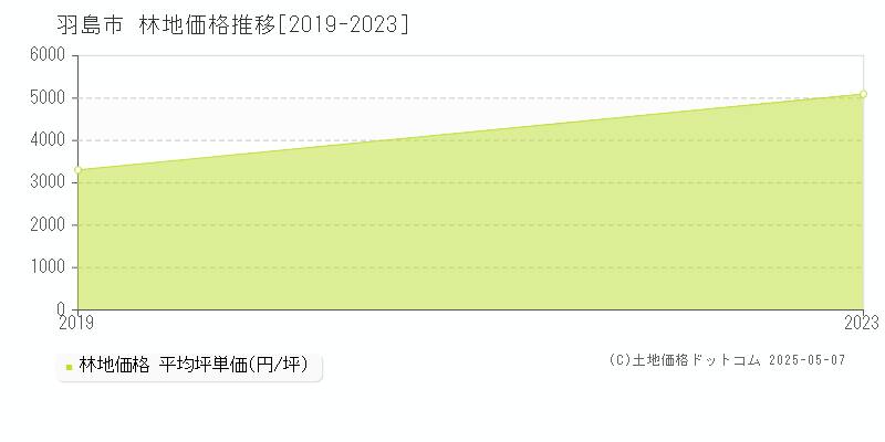 羽島市の林地価格推移グラフ 