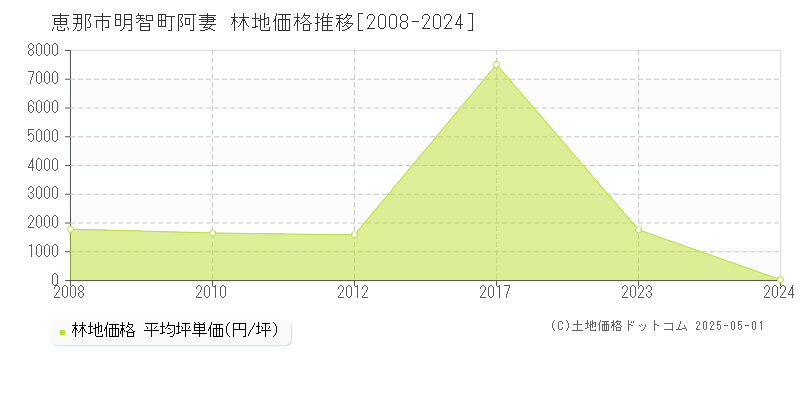 明智町阿妻(恵那市)の林地価格推移グラフ(坪単価)[2008-2024年]