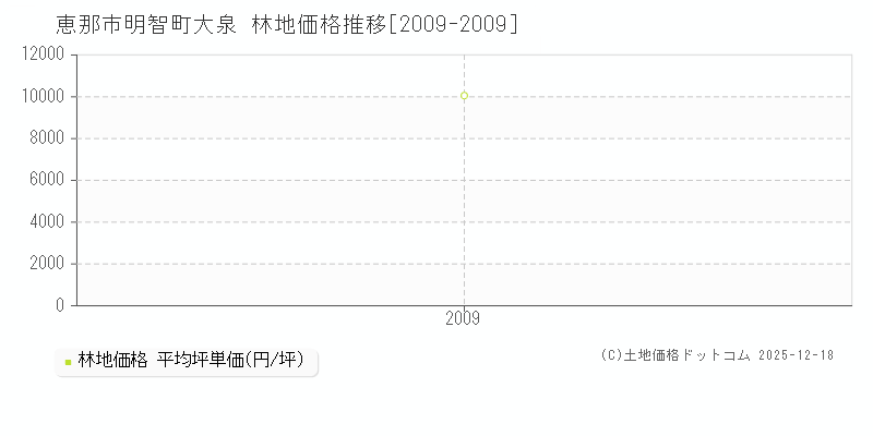 明智町大泉(恵那市)の林地価格推移グラフ(坪単価)[2009-2009年]