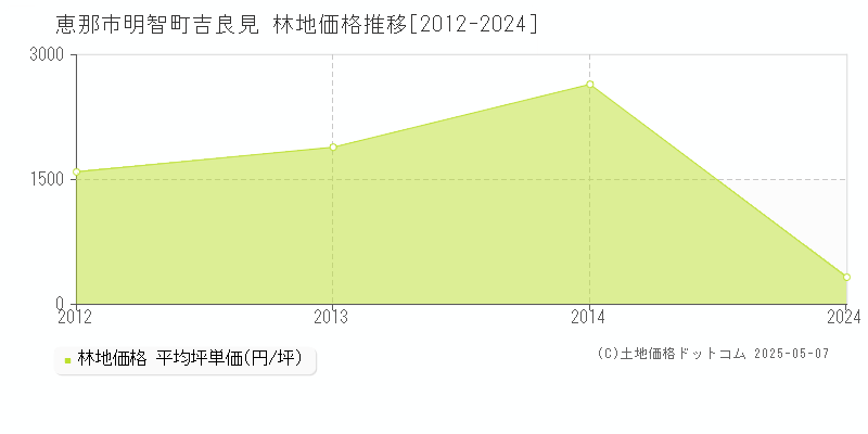 明智町吉良見(恵那市)の林地価格推移グラフ(坪単価)[2012-2024年]